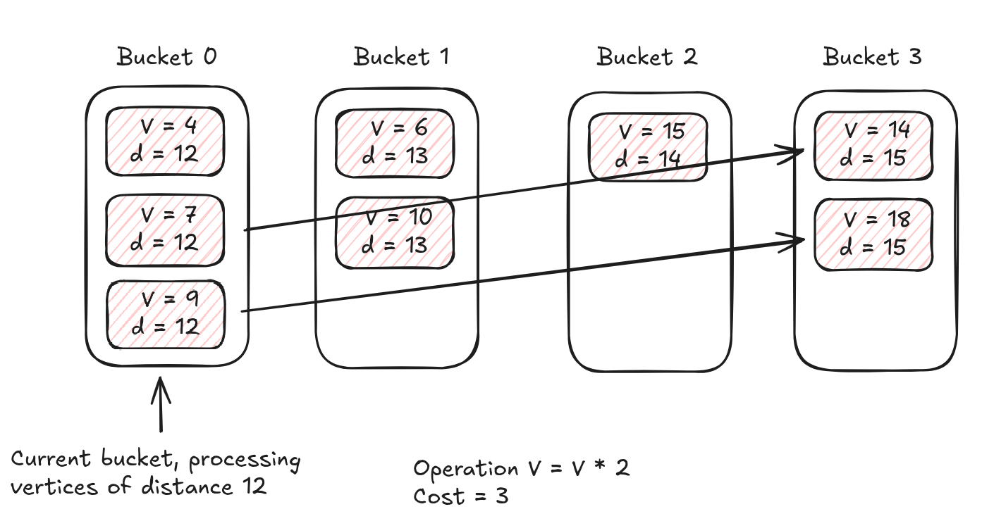 Example bucket queue