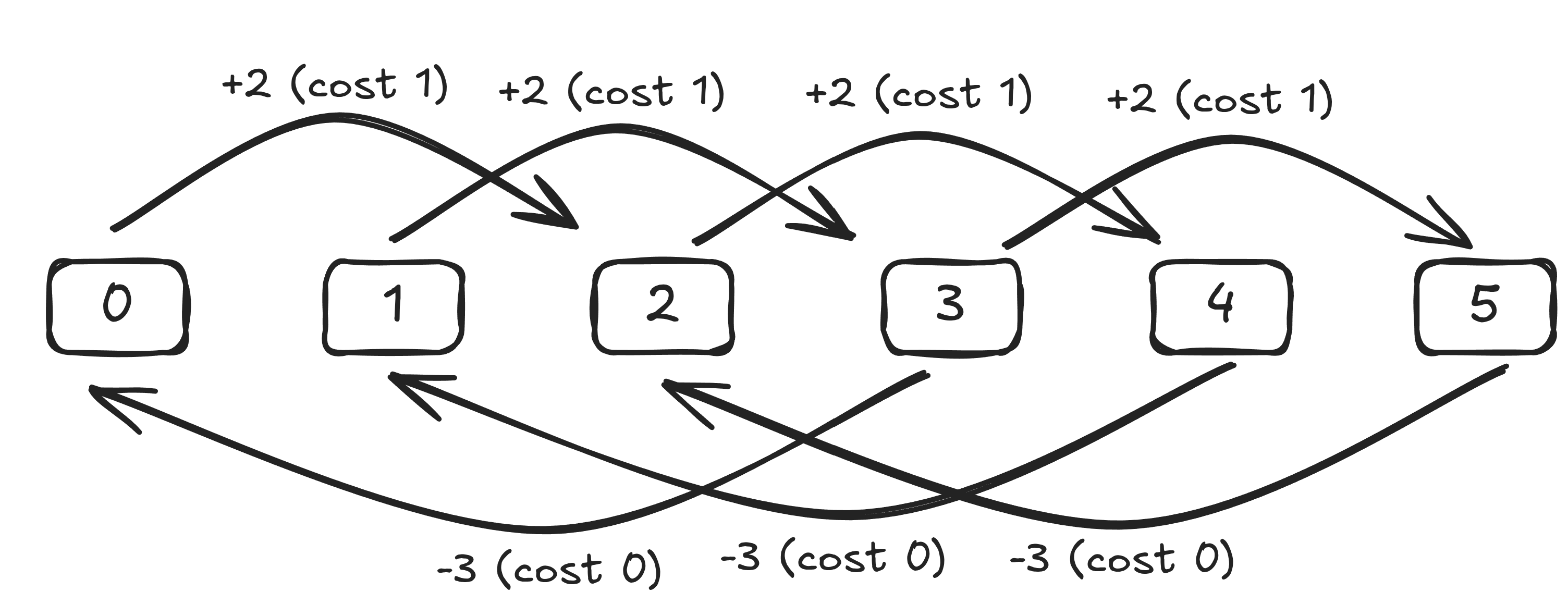 Example graph with two operations: $+2$